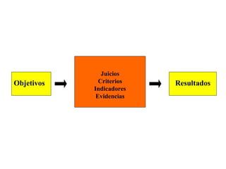 Juicios Criterios Indicadores Evidencias Objetivos Resultados 