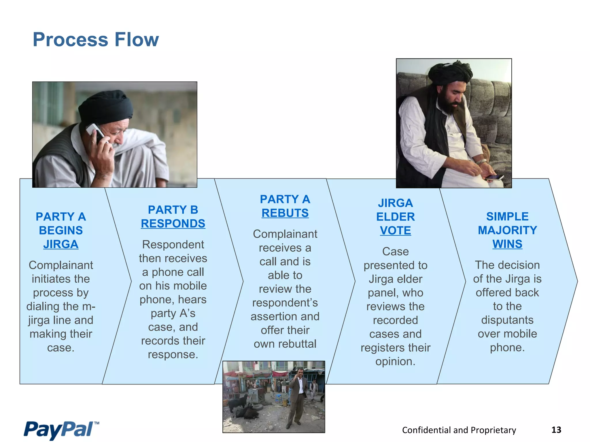 Process Flow SIMPLE MAJORITY  WINS The decision of the Jirga is offered back to the disputants over mobile phone. JIRGA ELDER  VOTE Case presented to Jirga elder panel, who reviews the recorded cases and registers their opinion. PARTY A  REBUTS Complainant receives a call and is able to review the respondent’s assertion and offer their own rebuttal PARTY B  RESPONDS Respondent then receives a phone call on his mobile phone, hears party A’s case, and records their response. PARTY A BEGINS  JIRGA Complainant initiates the process by dialing the m-jirga line and making their case. 