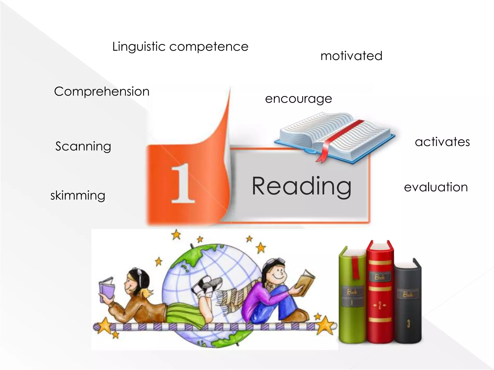 Linguistic competence
                                          motivated

Comprehension
                                   encourage


Scanning                                               activates



skimming                           Reading            evaluation
 