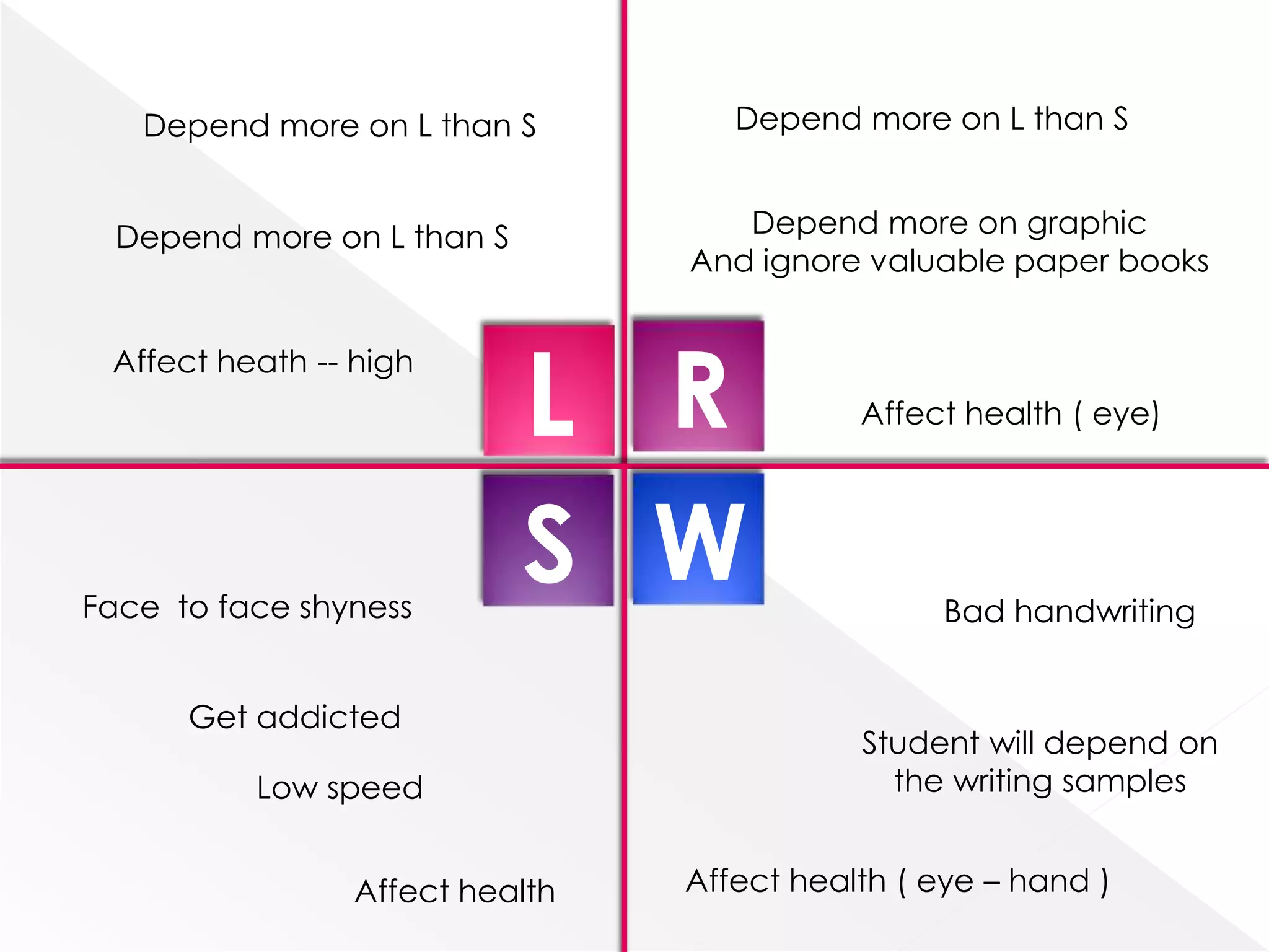 Depend more on L than S          Depend more on L than S


  Depend more on L than S           Depend more on graphic
                                 And ignore valuable paper books




                            L R
 Affect heath -- high
                                            Affect health ( eye)




Face to face shyness
                            S W                   Bad handwriting


      Get addicted
                                            Student will depend on
          Low speed                           the writing samples


                 Affect health   Affect health ( eye – hand )
 