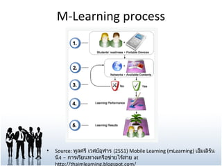 M D. Learning M-learning เอ็มเลิร์นนิ่ง | PPT