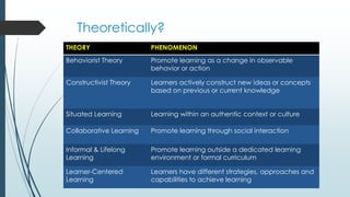 Theoretically?
THEORY PHENOMENON
Behaviorist Theory Promote learning as a change in observable
behavior or action
Constructivist Theory Learners actively construct new ideas or concepts
based on previous or current knowledge
Situated Learning Learning within an authentic context or culture
Collaborative Learning Promote learning through social interaction
Informal & Lifelong
Learning
Promote learning outside a dedicated learning
environment or formal curriculum
Learner-Centered
Learning
Learners have different strategies, approaches and
capabilities to achieve learning
 