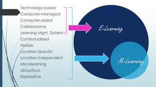 Technology-based
Computer-managed
Computer-aided
Collaborative
Learning Mgnt. System
Contextualized
Mobile
Location Specific
Location independent
Microlearning
Ubiquitous
Explorative
 