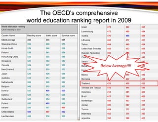 The OECD's comprehensive
world education ranking report in 2009




                          Below Average!!!!
 