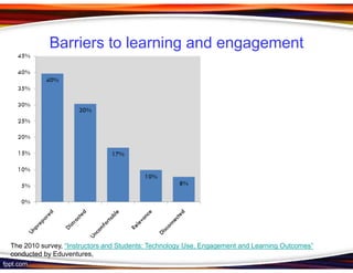 Barriers to learning and engagement




The 2010 survey, “Instructors and Students: Technology Use, Engagement and Learning Outcomes”
conducted by Eduventures,
 