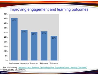 Improving engagement and learning outcomes




The 2010 survey, “Instructors and Students: Technology Use, Engagement and Learning Outcomes”
conducted by Eduventures,
 