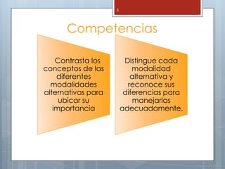 5




      Competencias

    Contrasta los        Distingue cada
conceptos de las            modalidad
    diferentes             alternativa y
  modalidades             reconoce sus
alternativas para        diferencias para
     ubicar su              manejarlas
   importancia          adecuadamente.
 