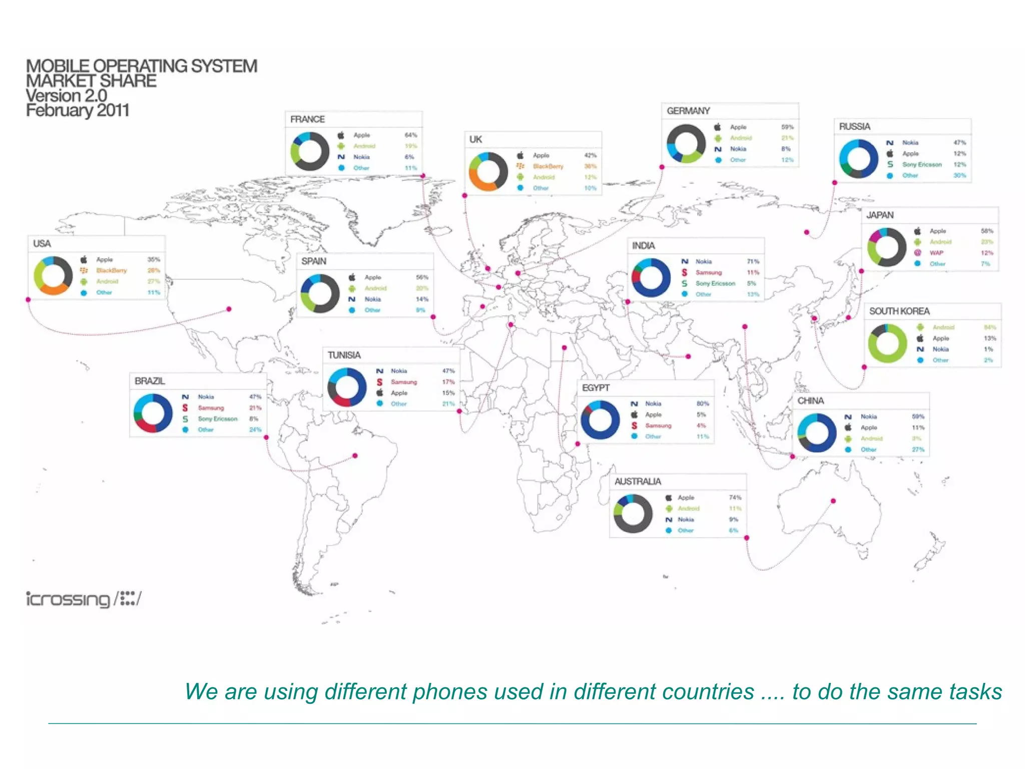 Same, same ... but different We are using different phones used in different countries .... to do the same tasks 