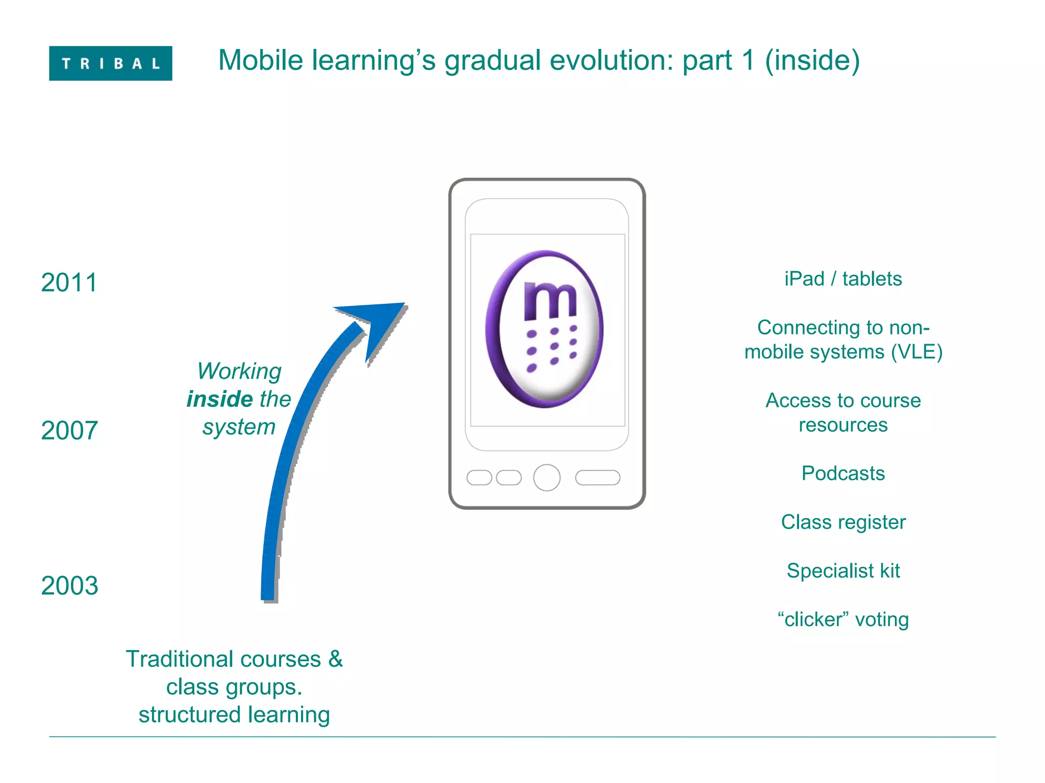 Mobile learning’s gradual evolution: part 1 (inside) 2011 2007 2003 Working  inside  the system iPad / tablets Connecting to non-mobile systems (VLE) Access to course resources Podcasts Class register Specialist kit “ clicker” voting Traditional courses & class groups. structured learning 