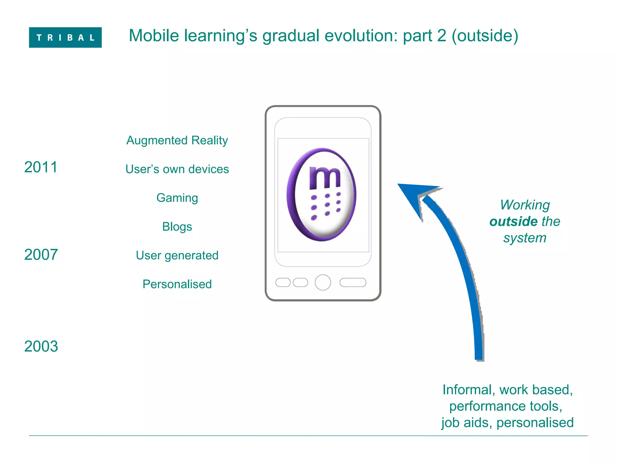 Mobile learning’s gradual evolution: part 2 (outside) 2011 2007 2003 Working  outside  the system Augmented Reality User’s own devices Gaming Blogs User generated Personalised Informal, work based, performance tools,  job aids, personalised 