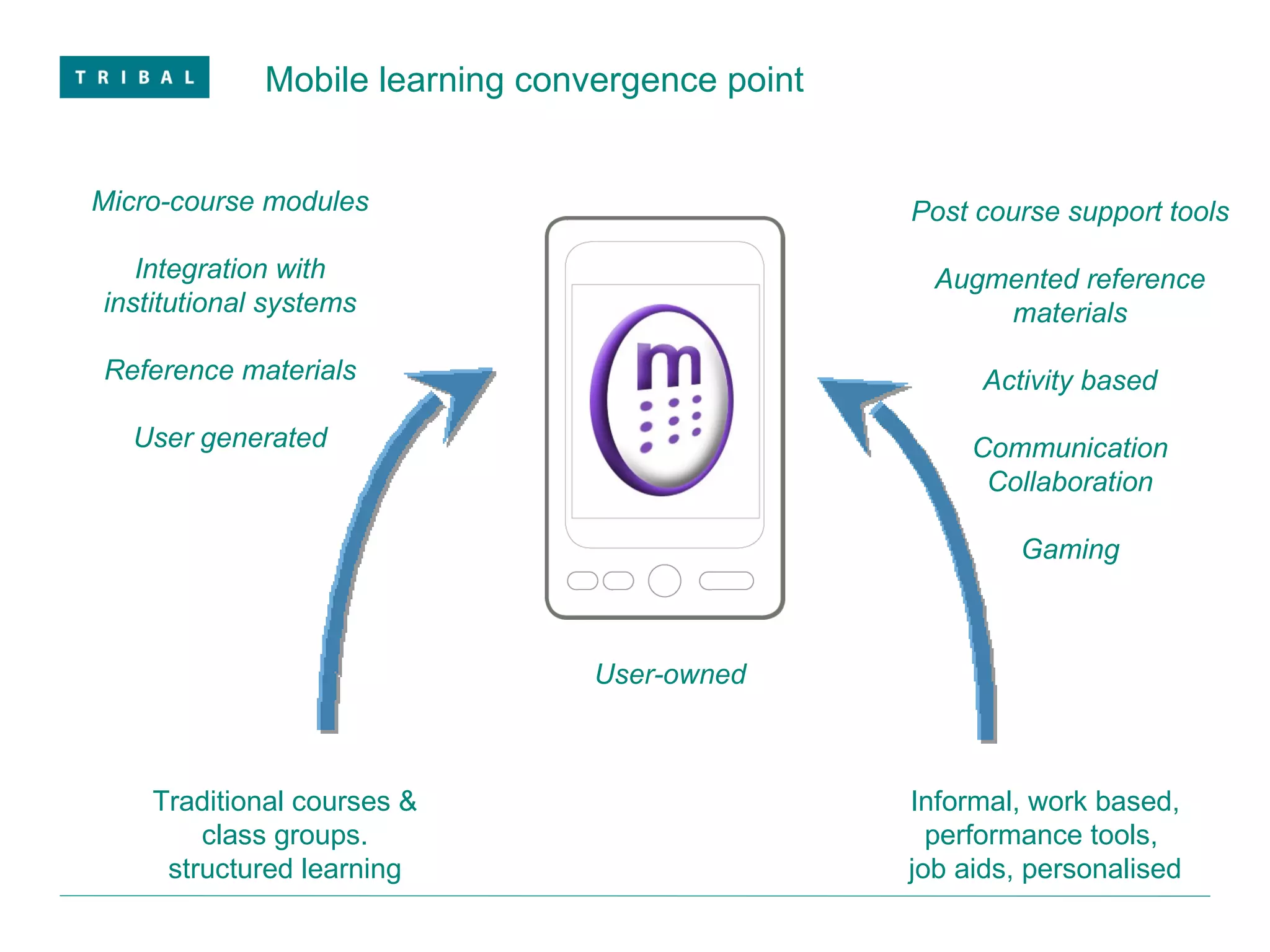 Traditional courses & class groups. structured learning Informal, work based, performance tools,  job aids, personalised Micro-course modules Integration with institutional systems Reference materials User generated Post course support tools Augmented reference materials Activity based Communication Collaboration Gaming Mobile learning convergence point User-owned 