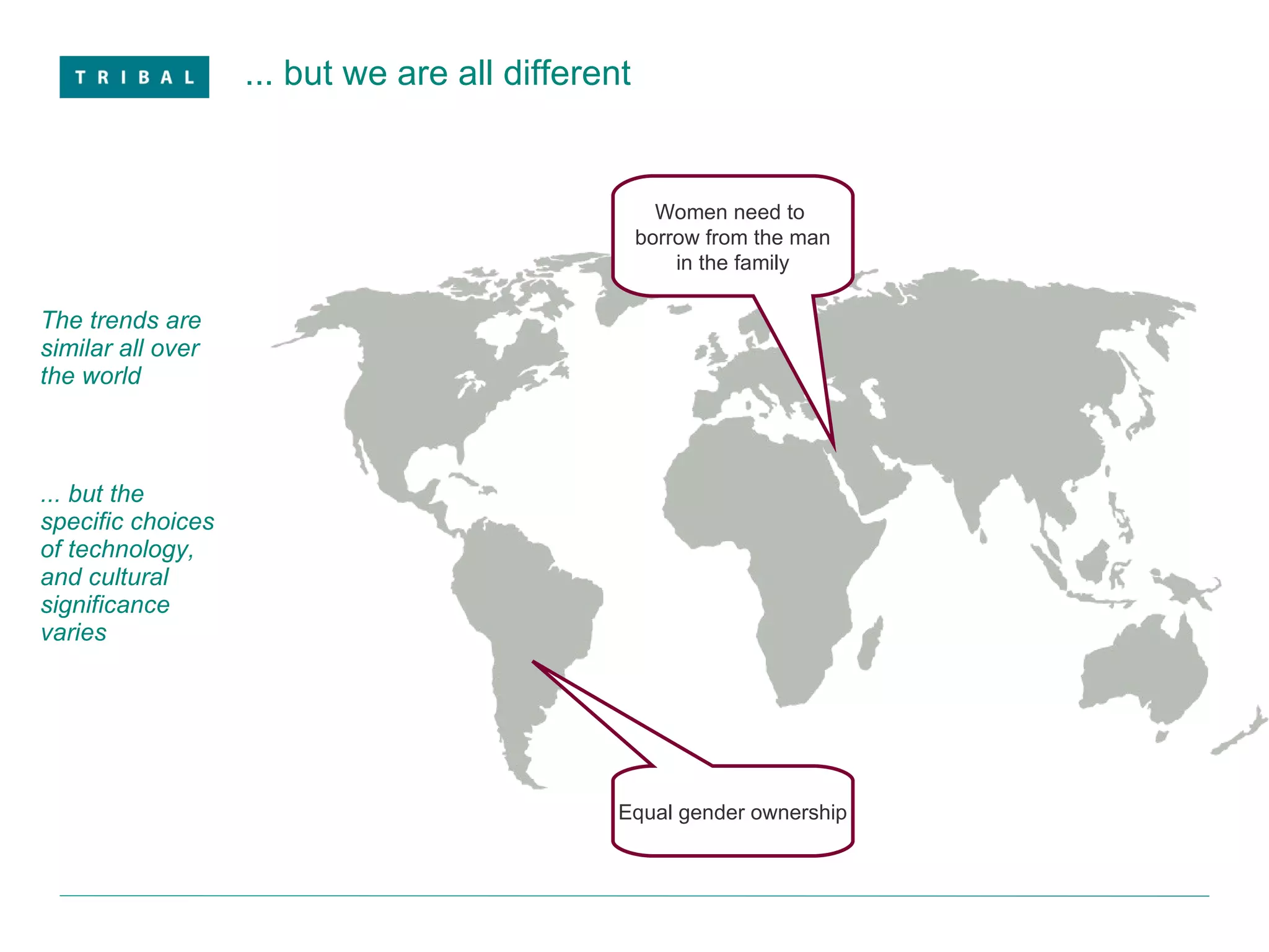 ... but we are all different The trends are similar all over the world  ... but the specific choices of technology, and cultural significance varies Women need to  borrow from the man in the family Equal gender ownership 