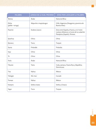 Palabra   Lengua de la cual proviene    Zona para localizar la palabra

Momia                Árabe                        Norte de África

Pilcha               Mapuche o mapudungun         Chile, Argentina (Patagonia y provincia de
(pulcha = arruga)                                 Buenos Aires)

Pizarrón             Euskera (vasco)              Zona entre España y Francia, en el norte
                                                  (océano Atlántico), al norte de la ciudad de
                                                  Pamplona (España). Pirineos

Quechua              Chino                        China

Quiosco              Turco                        Turquía

Sauna                Finlandés                    Finlandia

Soja                 Chino                        China

Té                   Chino                        China

Tecla                Árabe                        Norte de África

Tiburón              Taíno                        Cuba, Jamaica, Puerto Rico y República
                                                  Dominicana

Tiza                 Nahua                        México

Tobogán              Mic-mac                      Canadá

Tomate               Nahua                        México

Vampiro              Serbio-croata                Serbia y Croacia

Yogur                Turco                        Turquía
                                                                                                 capítulo 3




                                                                                                 23
 