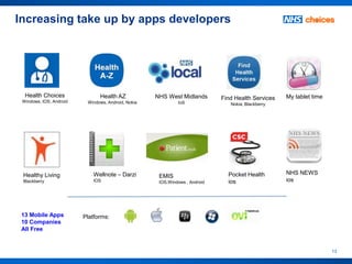 Increasing take up by apps developers




  Health Choices               Health AZ            NHS West Midlands        Find Health Services   My tablet time
 Windows, IOS, Android    Windows, Android, Nokia            IoS                Nokia, Blackberry




 Healthy Living             Wellnote – Darzi                                   Pocket Health        NHS NEWS
                                                     EMIS
 Blackberry                 IOS                      IOS,Windows , Android     ios                  ios




 13 Mobile Apps          Platforms:
 10 Companies
 All Free


                                                                                                                     13
 