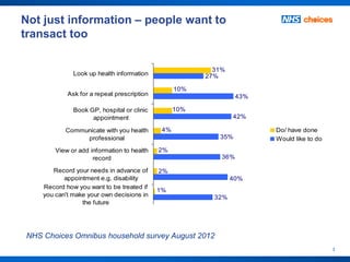 Not just information – people want to
transact too

                                                          31%
              Look up health information                27%

                                                  10%
            Ask for a repeat prescription                         43%

              Book GP, hospital or clinic         10%
                    appointment                                 42%

           Communicate with you health       4%                         Do/ have done
                professional                               35%          Would like to do
        View or add information to health   2%
                     record                                 36%

       Record your needs in advance of      2%
           appointment e.g. disability                          40%
    Record how you want to be treated if
                                            1%
    you can't make your own decisions in                  32%
                 the future




NHS Choices Omnibus household survey August 2012
                                                                                           3
 