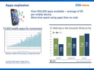 Apps explosion
                                           Over 600,000 apps available – average of 65
                                           per mobile device
                                           More time spent using apps than on web



13,000 health apps for consumers




  Medical, health & fitness apps on Apple App Store



  Consumer health apps for Apple iPhone
  MobiHealth News Report, September 2011

                                                                                         5
 