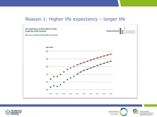 Reason 1: Higher life expectancy – longer life 
 