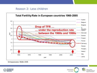 4,5 
4 
3,5 
3 
2,5 
2 
1,5 
1 
0,5 
0 
Reason 2: Less children 
Total Fertility Rate in European countries 1960-2005 
1960 1970 1980 1990 2000 2005 
TFR 
year 
Austria 
Belgium 
Bulgaria 
C. 
Republic 
Cyprus 
Denmark 
Estonia 
Finland 
France 
Germany 
Greece 
Hungary 
Ireland 
Italy 
Latvia 
Schiappacasse, Müller 2008 
Drop of TFR … 
… under the reproduction rate 
… between the 1960s and 1990s 
 