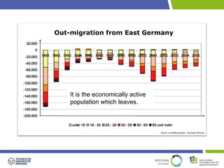 Out-migration from East Germany 
It is the economically active 
population which leaves. 
 