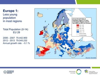 Europe 1: 
Less young 
population 
in most regions 
Total Population (0-14) 
EU 28 
2006 - 2007 79.442.969 
2012 - 2013 79.045.232 
Annual growth rate - 0.1 % 
Source: Eurostat 
 