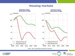 Housing markets 
First time renters 
(20-30 years of age) 
First time buyers 
(30-45 years of age) 
115 
100 
85 
70 
55 
2000 2010 2020 2030 2040 2050 
115 
100 
85 
70 
55 
40 
in percant 
West Germany V5 
East Germany V5 
Basis: 10th coordinated population projection 
40 
in percant 
West Germany V5 
East Germany V5 
2000 2010 2020 2030 2040 2050 
 