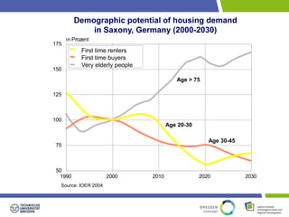 175 
150 
125 
100 
75 
50 
Demographic potential of housing demand 
in Prozent 
in Saxony, Germany (2000-2030) 
Ersthaushaltsgründungen 
Eigentumserwerb 
betreutes Wohnen 
First time renters 
First time buyers 
Very elderly people 
1990 2000 2010 2020 2030 
Source: IOER 2004 
Age > 75 
Age 20-30 
Age 30-45 
 