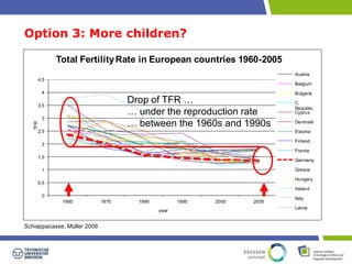 Option 3: More children? 
4,5 
4 
3,5 
3 
2,5 
2 
1,5 
1 
0,5 
0 
Total Fertility Rate in European countries 1960-2005 
1960 1970 1980 1990 2000 2005 
TFR 
year 
Austria 
Belgium 
Bulgaria 
C. 
Republic 
Cyprus 
Denmark 
Estonia 
Finland 
France 
Germany 
Greece 
Hungary 
Ireland 
Italy 
Latvia 
Schiappacasse, Müller 2008 
Drop of TFR … 
… under the reproduction rate 
… between the 1960s and 1990s 
 