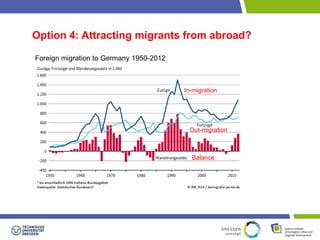 Option 4: Attracting migrants from abroad? 
Foreign migration to Germany 1950-2012 
In-migration 
Out-migration 
Balance 
 