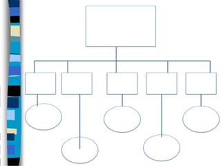 Main Idea




Supporting
  Details




 Related
  Facts
 