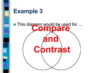 Example 3

   This diagram would be used for …
           Compare
             and
           Contrast
 
