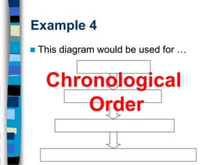 Example 4
   This diagram would be used for …


     Chronological
         Order
 