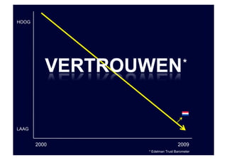 HOOG




                                   *




LAAG


       2000                     2009
              * Edelman Trust Barometer 
 