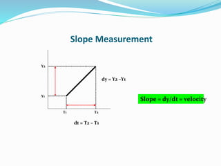 dy = Y2 –Y1
Y1
Y2
Slope Measurement
T1 T2
dt = T2 – T1
Slope = dy/dt = velocity
 