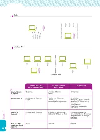 Aula




                     Modelo 1:1




                                                                   Límite del aula




                                          Computadora                  Computadora                         Modelo 1:1
                                        en el laboratorio               en el aula


                  Contacto con      Ocasional.                  Limitado al horario              Permanente.
                  el equipo                                     escolar.

                  Uso del equipo    Asistido por el docente.    Asistido por el docente.         No asistido.
                                    Grupal.                     Grupal.                          Individual / grupal: los roles
                                                                Integrado a las asignaturas.     se definen en el marco de la
                                                                                                 interacción.
                                                                                                 Trabajo en red.
                                                                                                 Integrado a los espacios
                                                                                                 curriculares.
El modelo 1 a 1




                  Espacio de        Equipos en un lugar fijo.   Mantiene la organización         La computadora es un
                  trabajo                                       tradicional del aula de clase.   espacio / ambiente de trabajo.
                                                                                                 Nuevo esquema de trabajo
                                                                                                 en el aula.
                                                                                                 Ubicuidad.

                  Articulación      Difícil.                    Limitada.                        Óptima.
                  con otras áreas
                  y con TIC
12
 