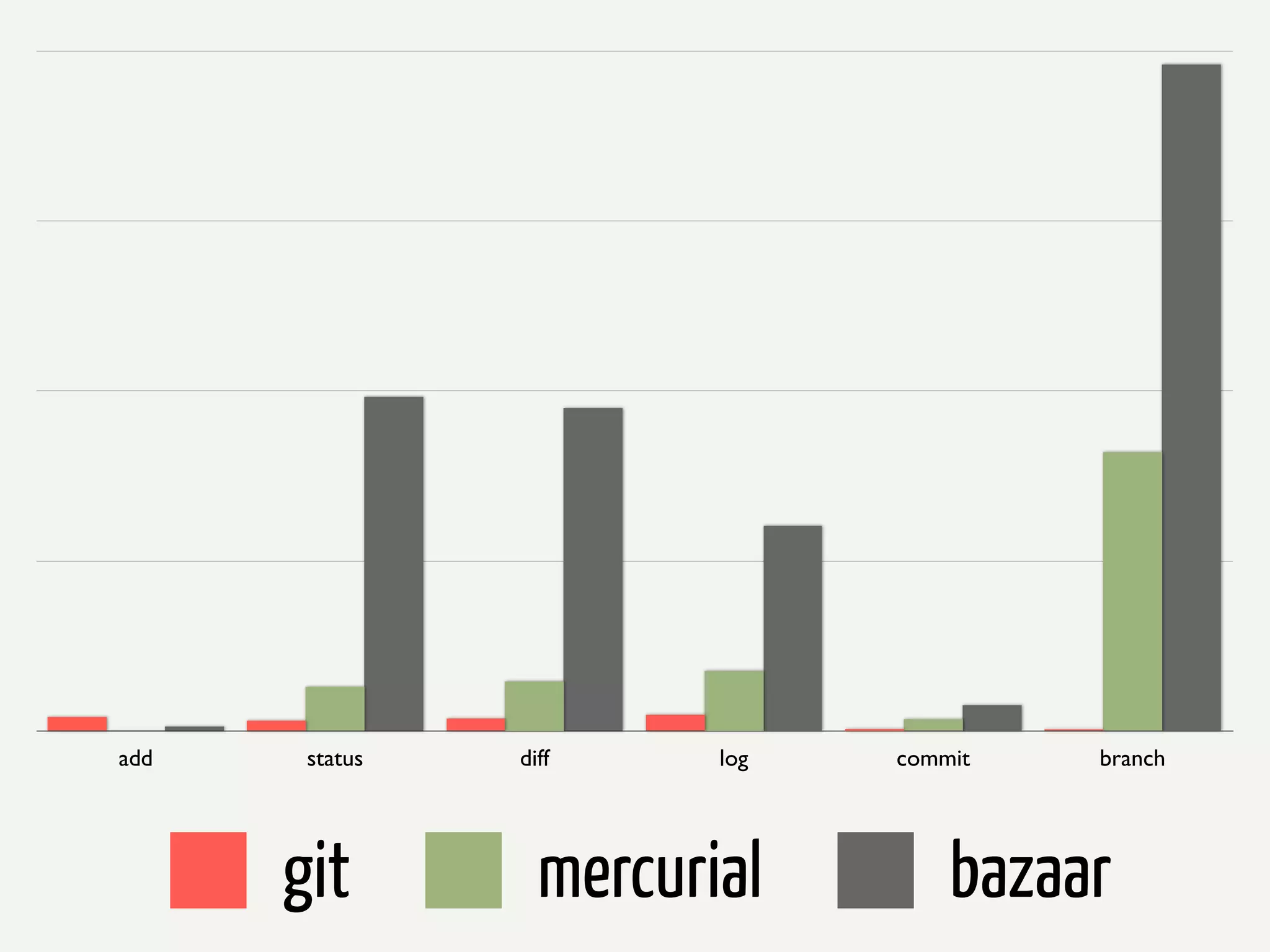 add    status   diff     log   commit   branch




      git         mercurial        bazaar
 