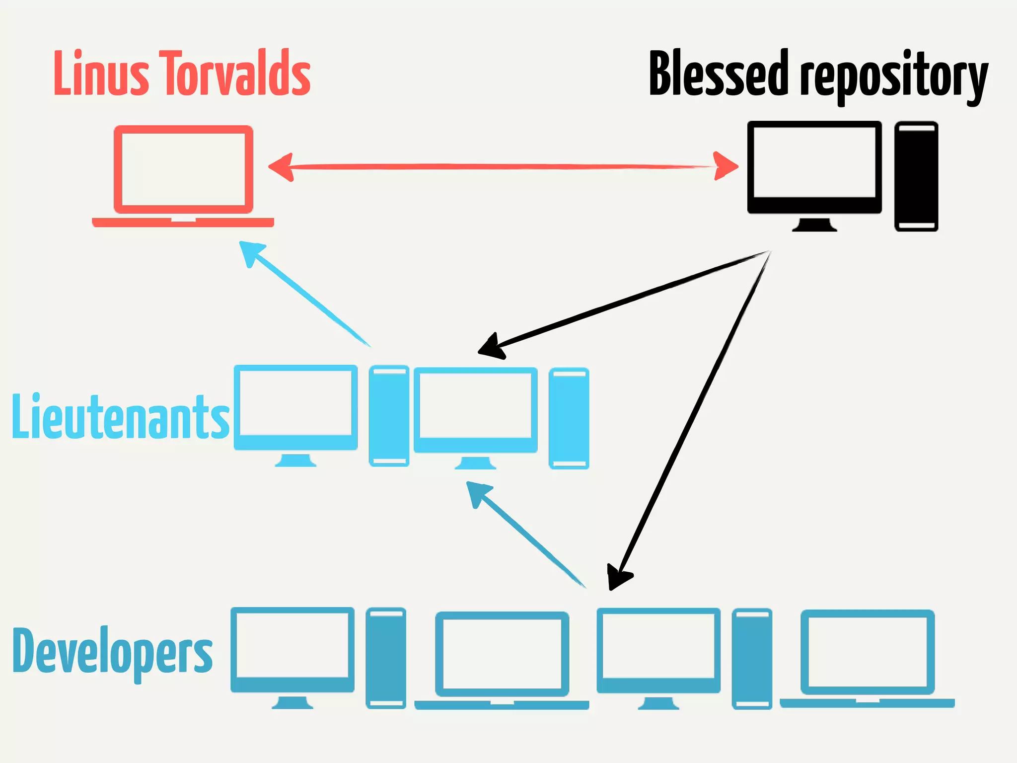 Linus Torvalds   Blessed repository




Lieutenants


Developers
 