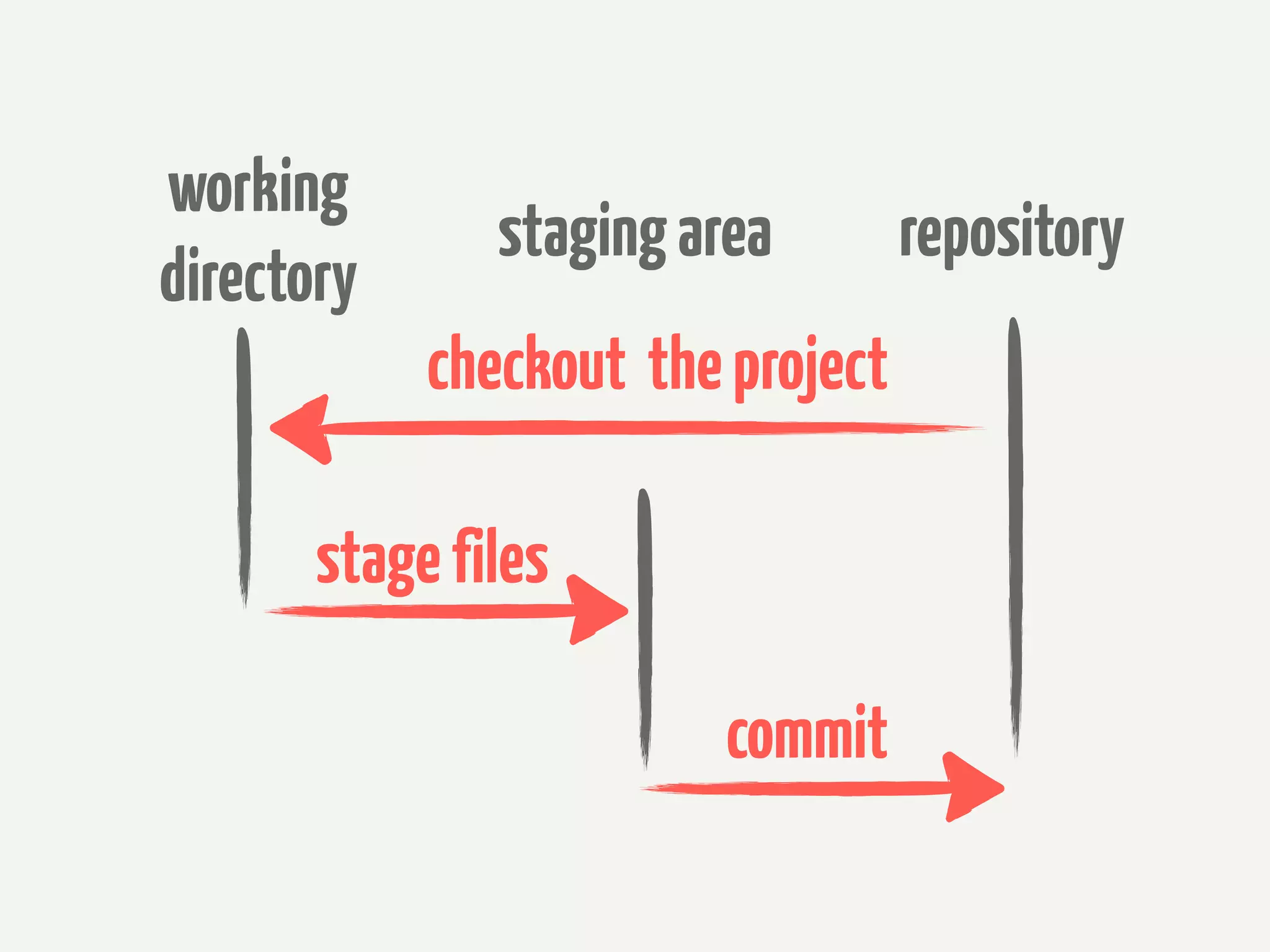 working
               staging area        repository
directory
            checkout the project

       stage files

                        commit
 