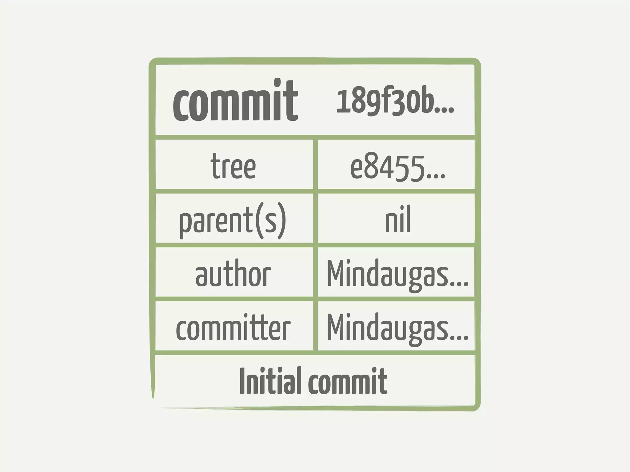 commit       189f30b...
   tree          e8455...
parent(s)           nil
  author Mindaugas...
committer Mindaugas...
      Initial commit
 