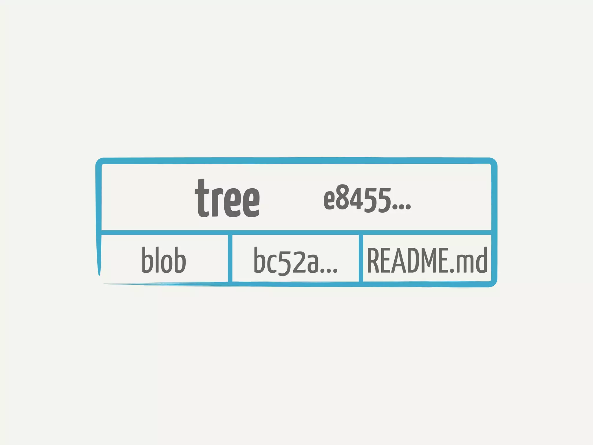 tree    e8455...
blob      bc52a... README.md
 