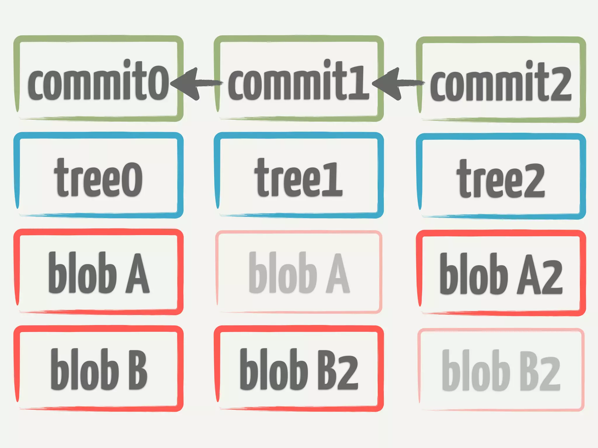 commit0   commit1   commit2
 tree0     tree1     tree2
blob A    blob A    blob A2
 blob B   blob B2   blob B2
 