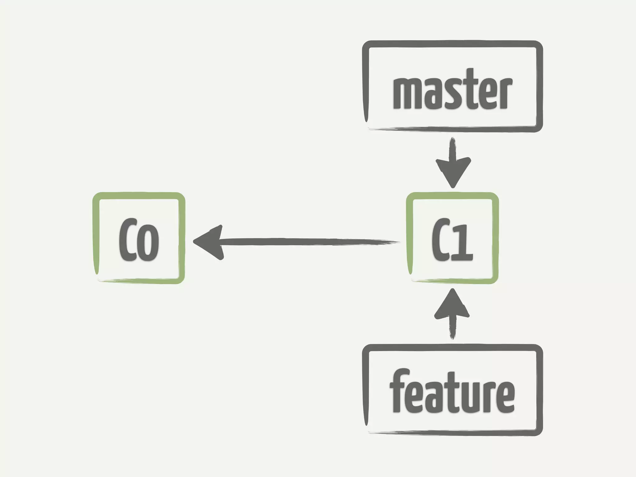 master

C0     C1

     feature
 
