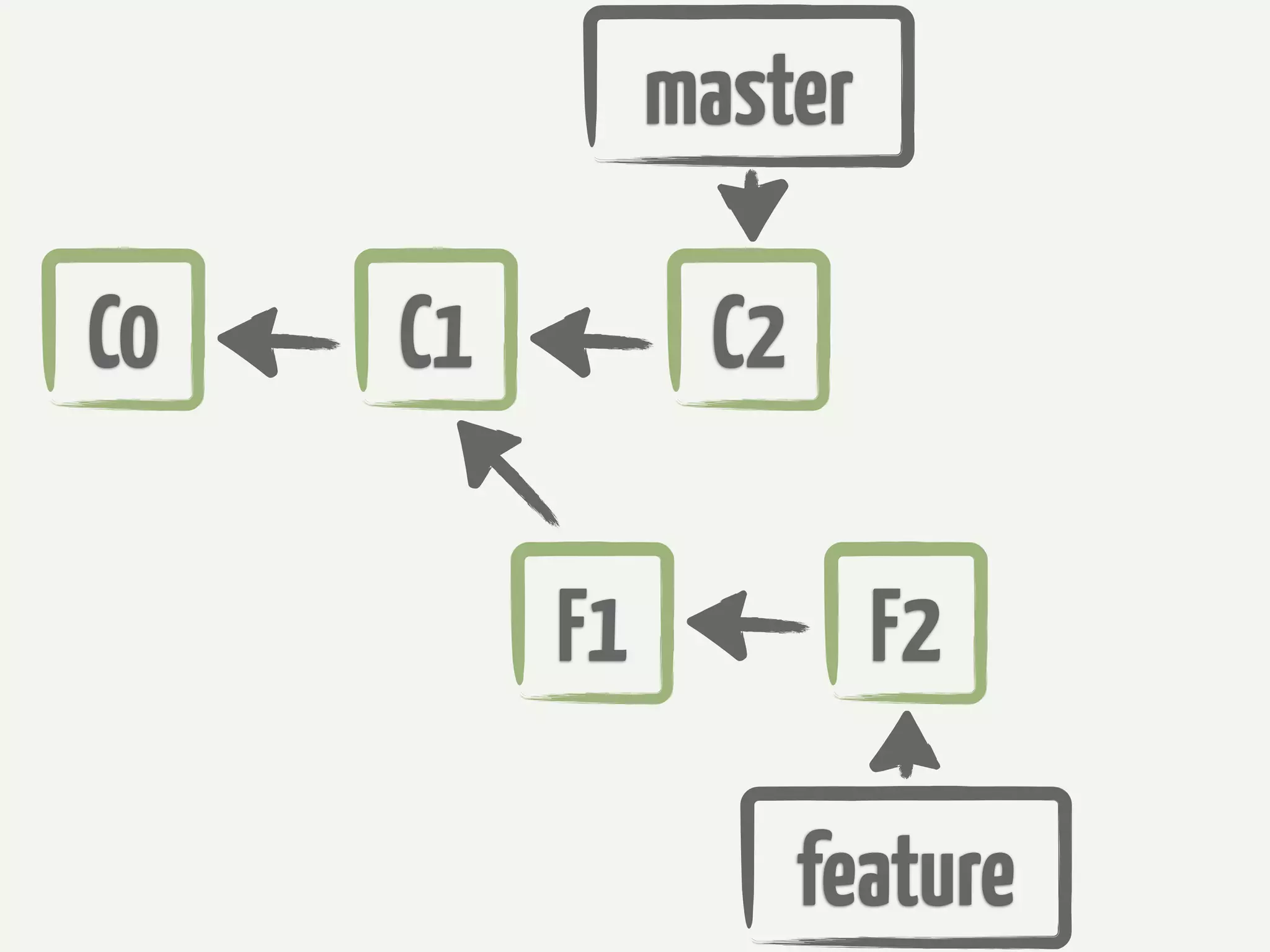 master

C0   C1         C2

          F1            F2

                     feature
 