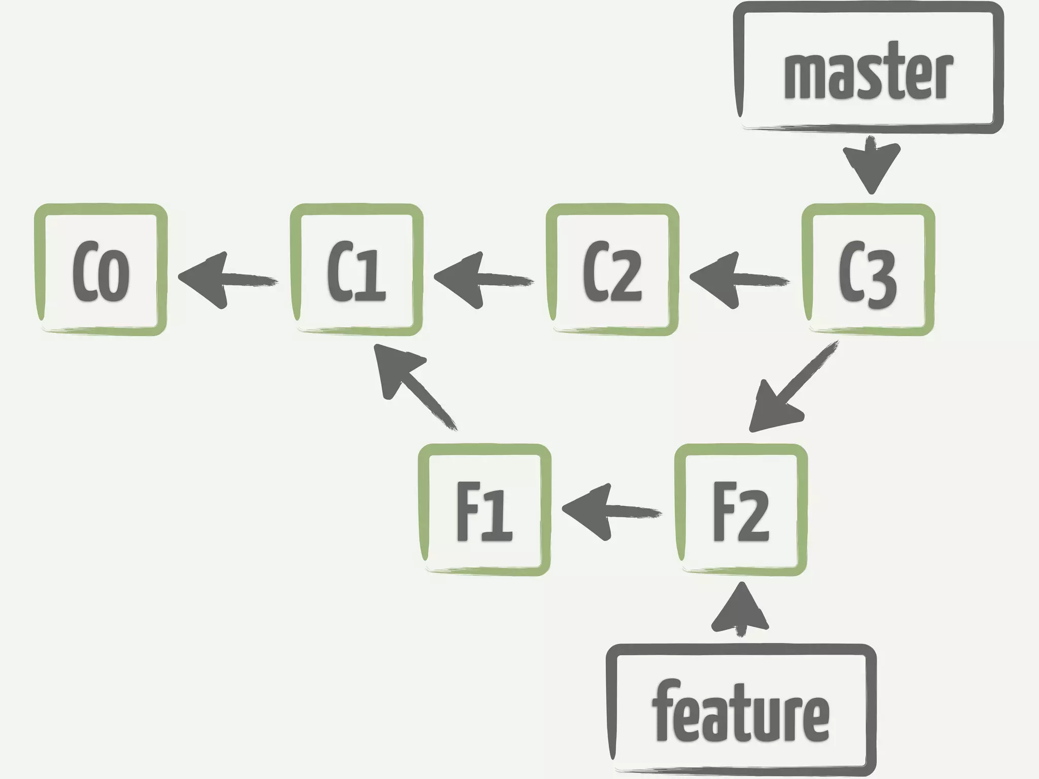 master

C0   C1        C2             C3

          F1          F2

                    feature
 