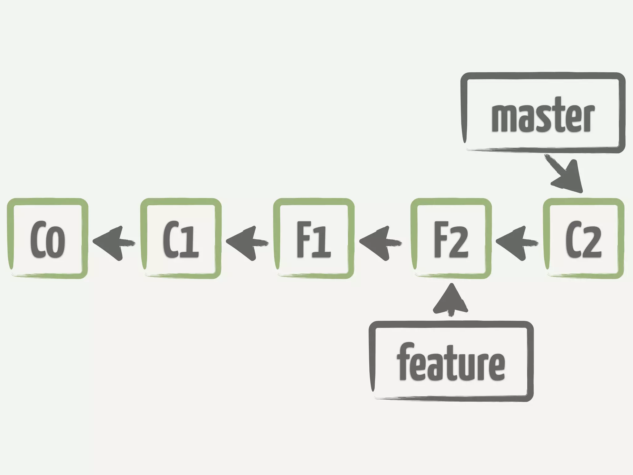master

C0   C1   F1     F2       C2

               feature
 