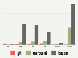 add    status   diff     log   commit   branch




      git         mercurial        bazaar
 