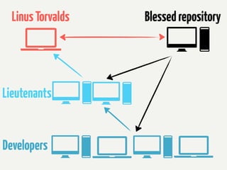 Linus Torvalds   Blessed repository




Lieutenants


Developers
 