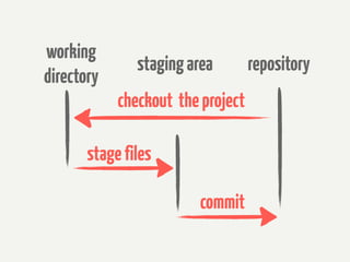 working
               staging area        repository
directory
            checkout the project

       stage files

                        commit
 