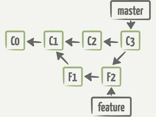 master

C0   C1        C2             C3

          F1          F2

                    feature
 