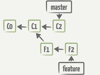 master

C0   C1         C2

          F1            F2

                     feature
 