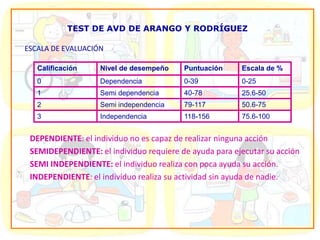 TEST DE AVD DE ARANGO Y RODRÍGUEZ

ESCALA DE EVALUACIÓN

   Calificación    Nivel de desempeño    Puntuación     Escala de %
   0               Dependencia           0-39           0-25
   1               Semi dependencia      40-78          25.6-50
   2               Semi independencia    79-117         50.6-75
   3               Independencia         118-156        75.6-100


 DEPENDIENTE: el individuo no es capaz de realizar ninguna acción
 SEMIDEPENDIENTE: el individuo requiere de ayuda para ejecutar su acción
 SEMI INDEPENDIENTE: el individuo realiza con poca ayuda su acción.
 INDEPENDIENTE: el individuo realiza su actividad sin ayuda de nadie.




                                                                      43
 